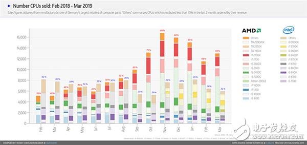 欧洲电商平台AMD处理器销量已达到英特尔酷睿处理器的两倍 但销售额都差不多,欧洲电商平台AMD处理器销量已达到英特尔酷睿处理器的两倍 但销售额都差不多,第2张