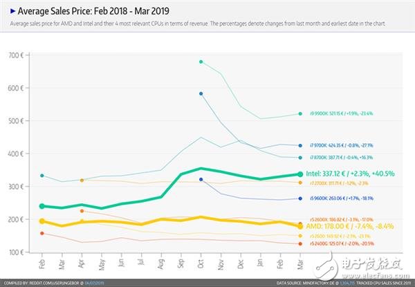 欧洲电商平台AMD处理器销量已达到英特尔酷睿处理器的两倍 但销售额都差不多,第4张