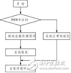 MCS-51单片机系统软件抗干扰的方法有哪些,第3张