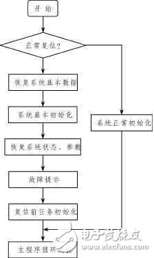 MCS-51单片机系统软件抗干扰的方法有哪些,第4张