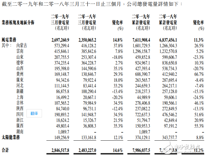 华能新能源2019年首季太阳能发电量较2018年同期增长8．8％,华能新能源2019年首季太阳能发电量较2018年同期增长8．8％,第2张