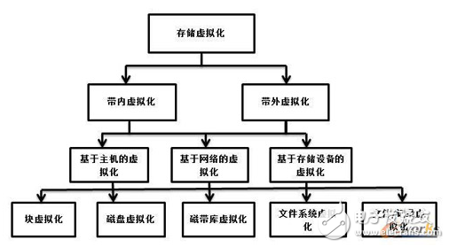 云计算存储虚拟化技术三个层次上的实现,云计算存储虚拟化技术三个层次上的实现,第2张