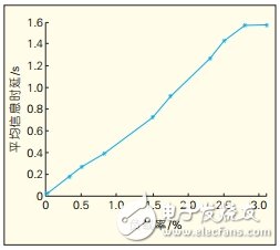 CAN总线通信控制协议系统仿真模型设计,CAN总线通信控制协议系统仿真模型设计,第11张