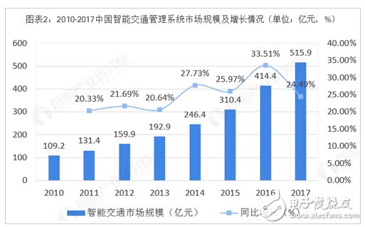 RFID如何推动智能交通的发展,RFID如何推动智能交通的发展,第5张