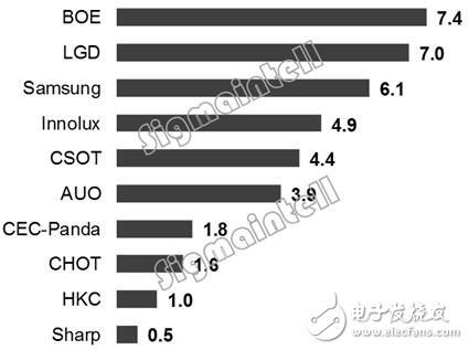 2019年一季度全球液晶电视面板出货量分析,第3张