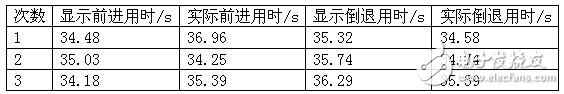 51单片机对电动车跷跷板系统的控制设计,第10张