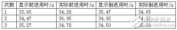 51单片机对电动车跷跷板系统的控制设计,第9张