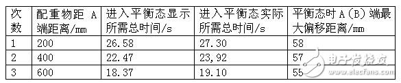 51单片机对电动车跷跷板系统的控制设计,第11张