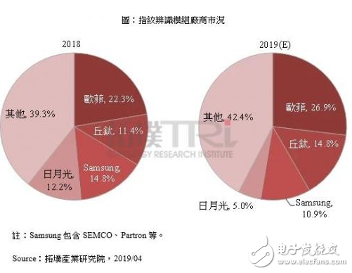 丘钛科技抢攻市占 杀价竞争抢夺生物识别市场,丘钛科技抢攻市占 杀价竞争抢夺生物识别市场,第2张