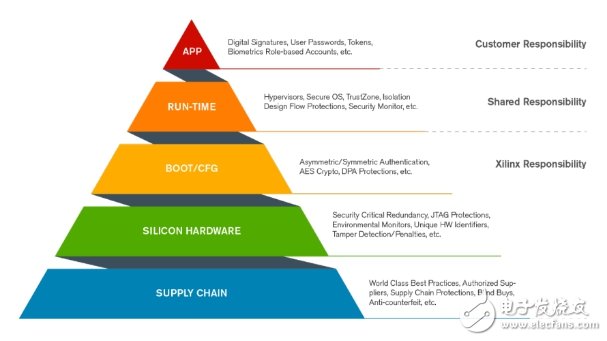 Xilinx系统解决方案的安全性,Xilinx系统解决方案的安全性,第3张