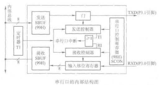 AT89S51单片机串行口的内部结构及工作原理介绍,AT89S51单片机串行口的内部结构及工作原理介绍,第2张