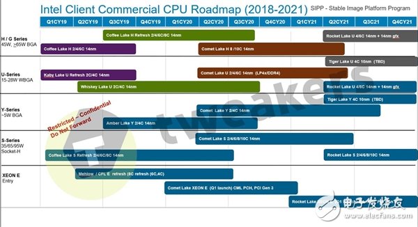 Intel在2021年结束之前桌面上都不会有10nm处理器登场,Intel在2021年结束之前桌面上都不会有10nm处理器登场,第2张