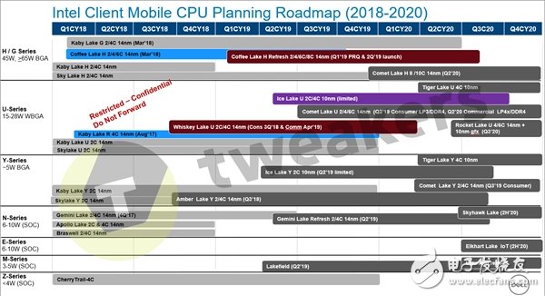 Intel在2021年结束之前桌面上都不会有10nm处理器登场,第3张