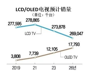 OLED电视销量迅速增长 有压倒LCD电视的趋势,OLED电视销量迅速增长 有压倒LCD电视的趋势,第2张