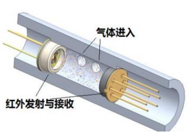 气体传感器的类型有哪些,气体传感器的类型有哪些,第2张