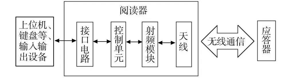 基于RFID技术的智能库架管理系统设计流程剖析,基于RFID技术的智能库架管理系统设计流程剖析,第2张