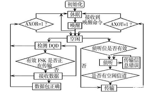 基于RFID技术的智能库架管理系统设计流程剖析,基于RFID技术的智能库架管理系统设计流程剖析,第5张