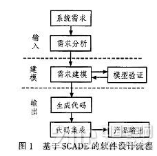 基于模型的软件开发环境SCADE的技术特点和开发流程设计浅析,基于模型的软件开发环境SCADE的技术特点和开发流程设计浅析,第2张