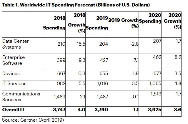 Gartner：2019年全球IT支出将增长1.1%,第2张