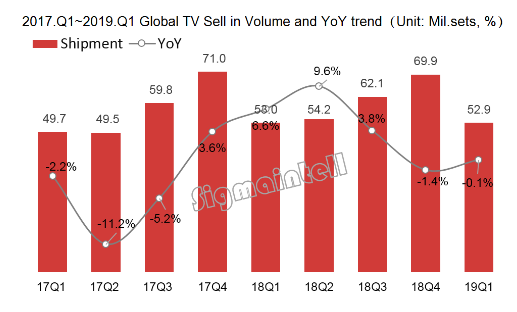 各区域消费市场的季节性指数开始变化 全球电视市场淡旺季波动明显,各区域消费市场的季节性指数开始变化 全球电视市场淡旺季波动明显,第2张