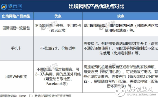 出境WiFi租赁以低价资费打入市场 拓展更多境外服务,出境WiFi租赁以低价资费打入市场 拓展更多境外服务,第4张