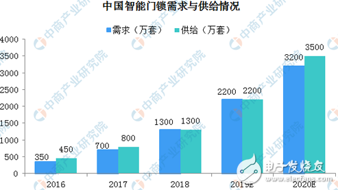 智能门锁潜在市场巨大 五成智能门锁样品存风险,智能门锁潜在市场巨大 五成智能门锁样品存风险 ,第2张