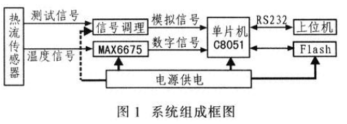 热流传感器采集系统的设计,热流传感器采集系统的设计,第2张