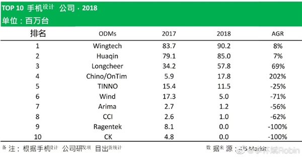 IHS Markit：2018年国产ODM手机公司排名,第2张