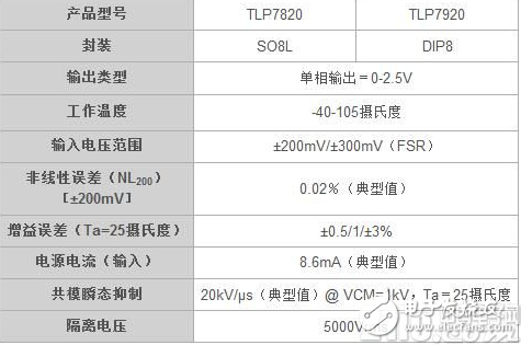 东芝推出高精度光耦隔离放大器 适用于工业设备应用,东芝推出高精度光耦隔离放大器 适用于工业设备应用,第2张