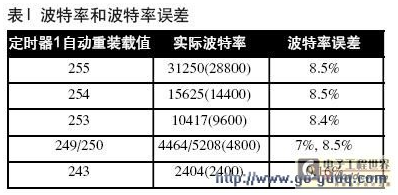 8051单片机实现高速串行通信的设计,8051单片机实现高速串行通信的设计,第2张