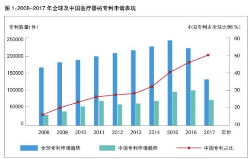 医疗器械专利数量多 科技成果转化却不足,医疗器械专利数量多 科技成果转化却不足,第2张