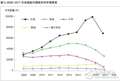 医疗器械专利数量多 科技成果转化却不足,医疗器械专利数量多 科技成果转化却不足,第3张