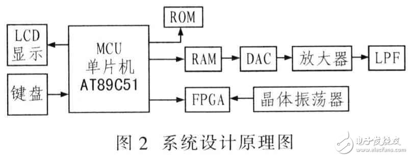 采用FPGA实现DDS任意波形发生器设计,采用FPGA实现DDS任意波形发生器设计,第4张