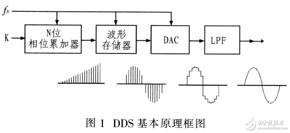 采用FPGA实现DDS任意波形发生器设计,采用FPGA实现DDS任意波形发生器设计,第2张