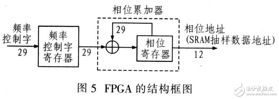 采用FPGA实现DDS任意波形发生器设计,采用FPGA实现DDS任意波形发生器设计,第7张