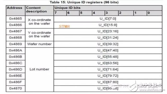 详解ST MCU的unique ID,详解ST MCU的unique ID,第3张