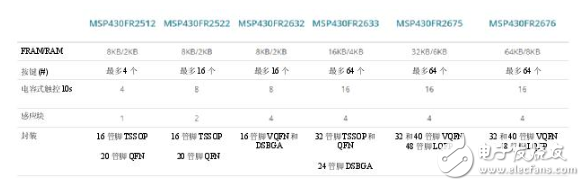 集电容式触控和主机控制器功能，节约时间、成本以及电路板空间,集电容式触控和主机控制器功能，节约时间、成本以及电路板空间,第3张