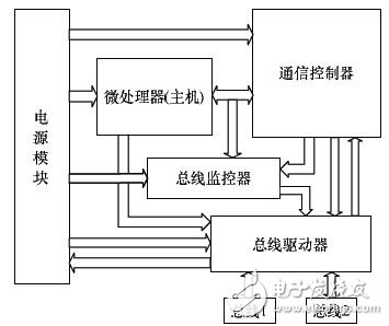 基于FPGA的车电总线通信设计方案,基于FPGA的车电总线通信设计方案,第3张