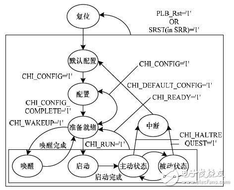 基于FPGA的车电总线通信设计方案,基于FPGA的车电总线通信设计方案,第6张