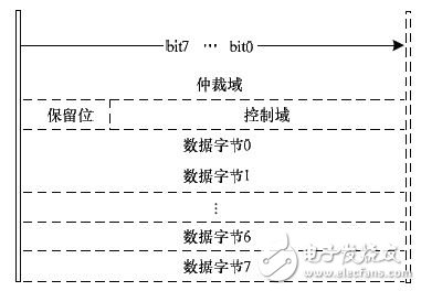 基于FPGA的车电总线通信设计方案,基于FPGA的车电总线通信设计方案,第10张