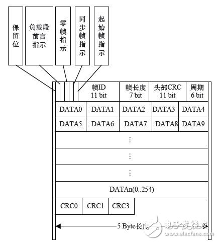 基于FPGA的车电总线通信设计方案,基于FPGA的车电总线通信设计方案,第12张