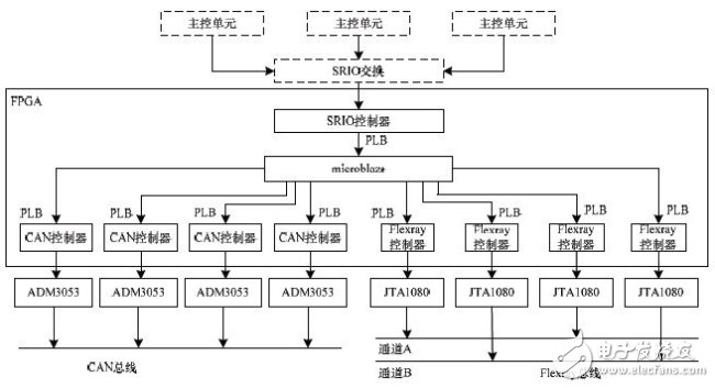 基于FPGA的车电总线通信设计方案,基于FPGA的车电总线通信设计方案,第13张