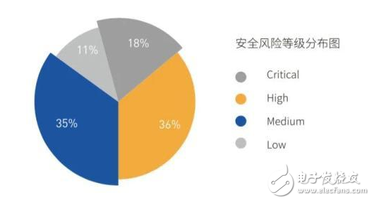 平均每款物联网设备含34个安全风险,平均每款物联网设备含34个安全风险,第3张