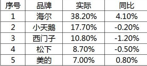 头部品牌份额越来越集中 “空气洗”智慧洗衣机走俏市场,头部品牌份额越来越集中 “空气洗”智慧洗衣机走俏市场,第2张