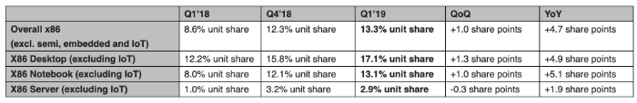 2019年Q1 x86处理器市场AMD在份额提升至13.3%,第2张