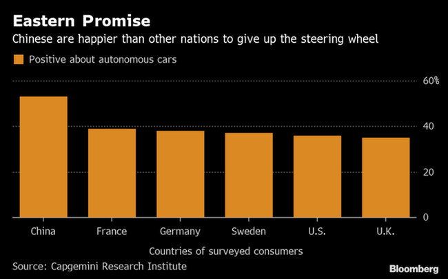 中国消费者更愿意接受自动驾驶,第2张