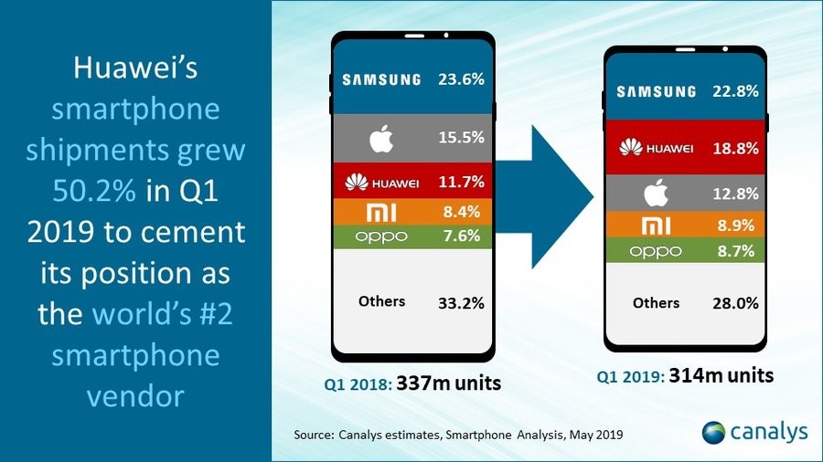 Canalys：2019年Q1 全球智能手机出货量为3.139亿部 下降6.8%,第3张