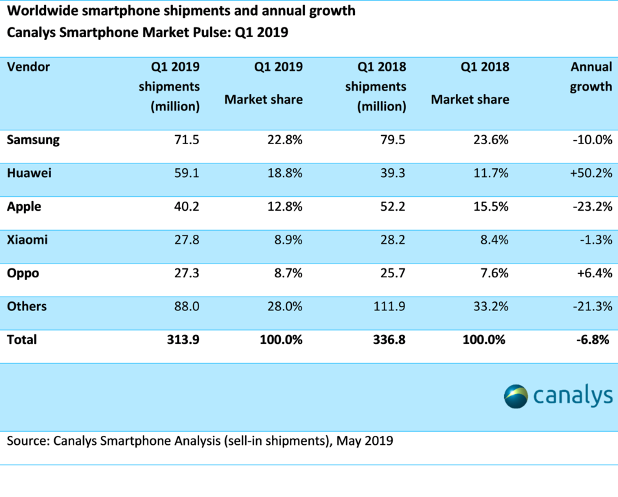 Canalys：2019年Q1 全球智能手机出货量为3.139亿部 下降6.8%,第4张