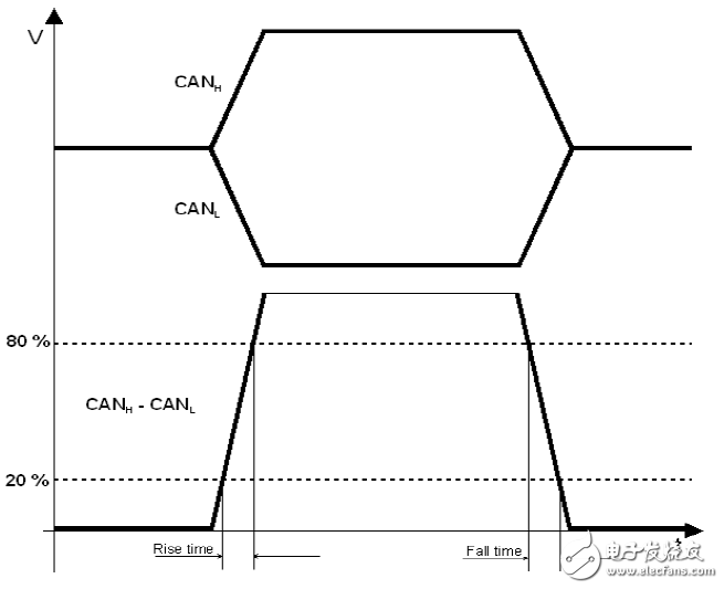 基于CAN节点的信号边沿参数测量方案,基于CAN节点的信号边沿参数测量方案,第3张