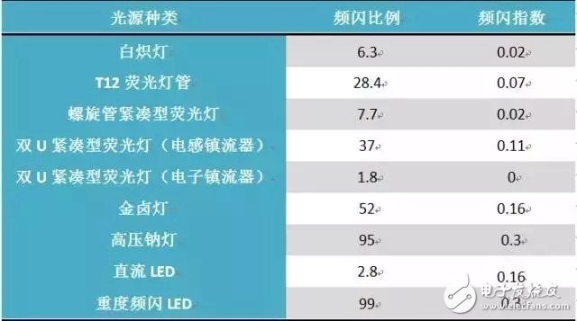 如何解决LED照明光源的频闪问题,如何解决LED照明光源的频闪问题,第2张